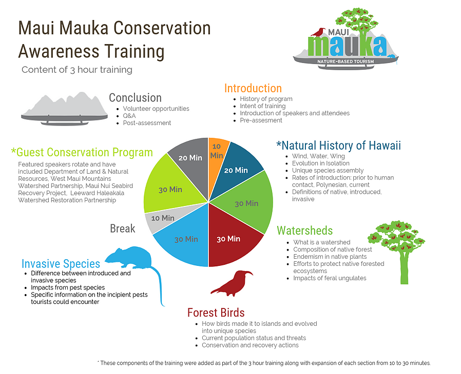 FREE online guide training coming up from Maui Mauka Conservation Awareness Trainings! 🤓
Thursday, Oct. 21st 1-4pm &amp; 
Tuesday, Nov. 9th from 9am-12pm
Sign your team up at:  mauimauka.org/trainings
