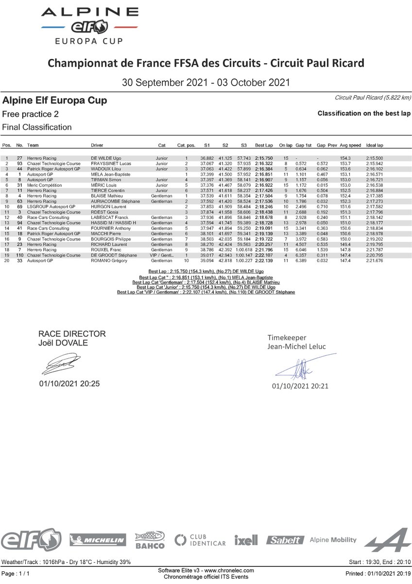 Alpine Elf Cup Series (@alpinecupseries) on Twitter photo The last driver to prevent the Autosport GP team to claim the #AlpineElfEuropaCup title, <a href="/WildeUgo/">Ugo de Wilde</a> starred this Friday by dominating both tests sessions at Circuit Paul Ricard!
Can he keep up the momentum. Let's see tomorrow with Q1 starting right from 9:15am local time! The last driver to prevent the Autosport GP team to claim the #AlpineElfEuropaCup title, <a href="/WildeUgo/">Ugo de Wilde</a> starred this Friday by dominating both tests sessions at Circuit Paul Ricard!
Can he keep up the momentum. Let's see tomorrow with Q1 starting right from 9:15am local time!