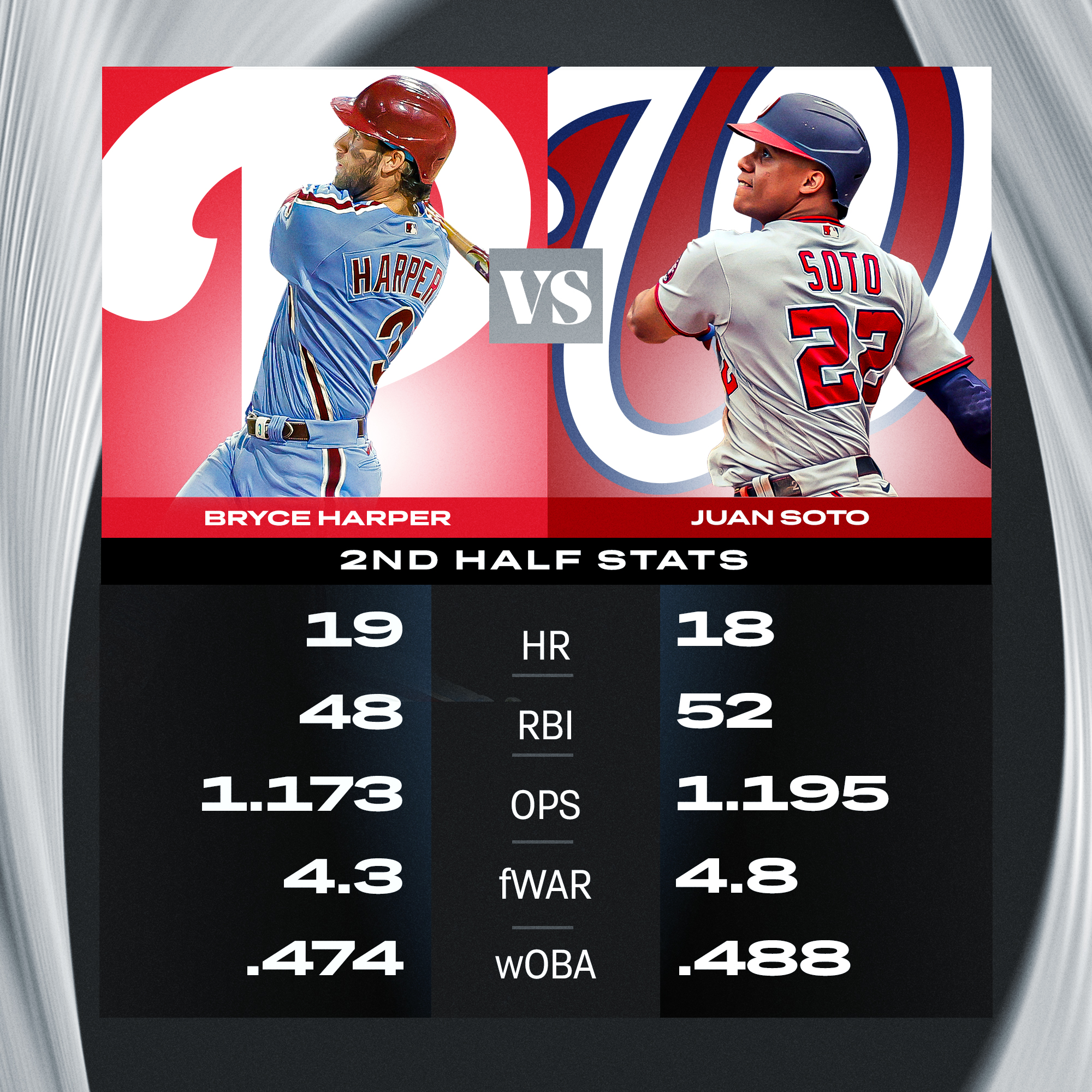 MLB Stats on X: .@bryceharper3 and @JuanSoto25_ have both had MONSTER 2nd  halves. Will either of them take home NL MVP?  / X