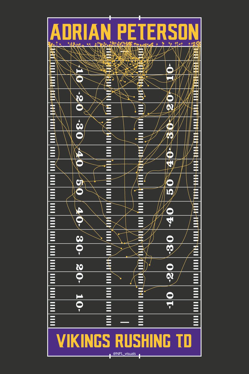 NFL_visuals's tweet photo. Here's a visual of every rushing touchdown from @AdrianPeterson for the @Vikings 

97 regular season TDs
5 playoff TDs

Vikings fans, please RT this visual to make sure your fellow fans will see it, and hopefully #AllDay will see it too!
#Vikings #Skol https://t.co/U7JEMupc3G