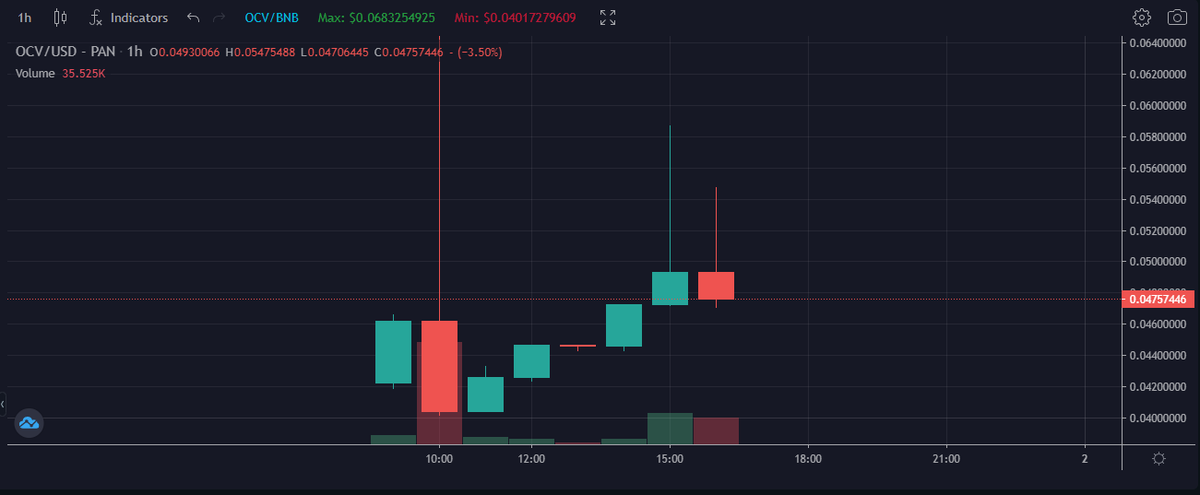 UniswapPrince28's tweet photo. $OCV @Oculusvision_io moving on #BSC @Pancakeswap. Was a nice juicy dip to enter at the start. Still a super low mcap so I think the show is only beginning

Plenty is planned next including long term marketing, a 3.5 M Token Burn, Upcoming App previews, &amp; several listings https://t.co/JdjCbwwEtw