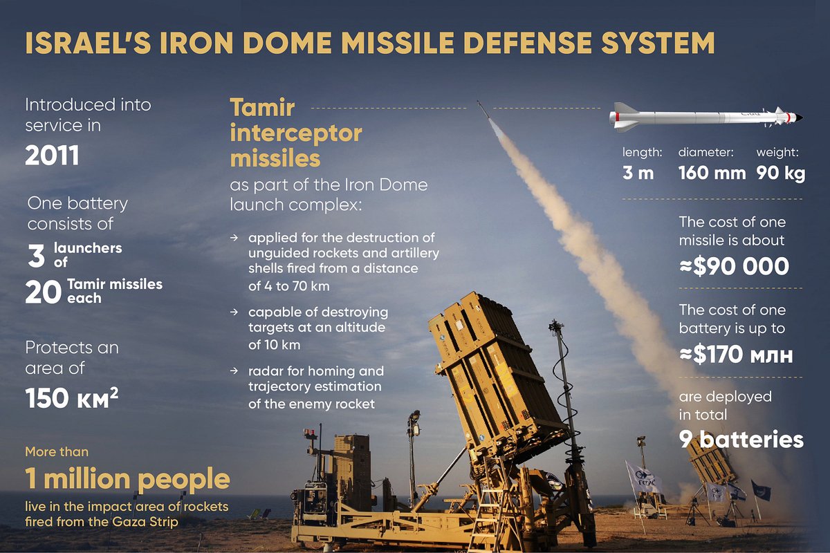 Стоимость ракеты железный купол. Пусковая установка Железный купол. Рокет. Iron Dome m1120.