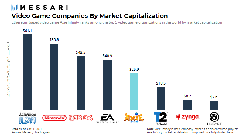 Axie Infinity now valued at $30 billion.

Would put it among the top 5 most valuable video game companies in the world by market capitalization.