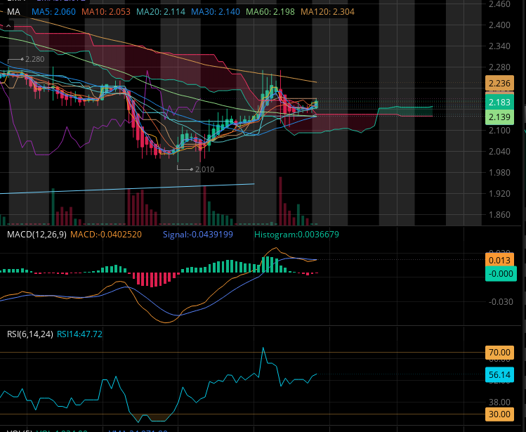 mikalche's tweet photo. $SOS Next week will be a good week for us. Then 1 more week of consolidation IMO. Our rigs are in the USA & ALMOST there. We have strong support around 1.97-$2 @AdnansArk @TheStocksmen @stocks2the @pjmatlock #DigitalTransformation #ETH October 20th is crucial. Ask google. https://t.co/ac4R0PehSa