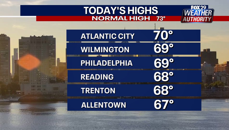 ScottFox29's tweet photo. It was a nice #OctoberDay @FOX29philly highs below average. Warmer #weekend ahead details minutes away #fox29 news at 6pm #NJwx #PAwx #DEwx https://t.co/m2p3gXLpwp