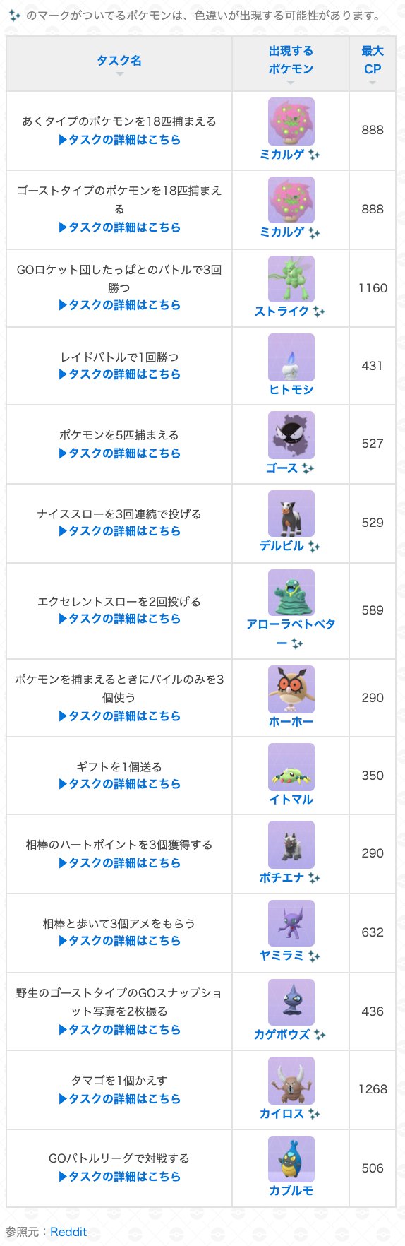 ポケモンgo攻略 Gamewith ミカルゲのタスクには 限定 の表示がされているようです 以前レジギガスがレイドボスに登場した際に期間限定で入手できたタスクにも同様の 限定 の表示がされていたため 今回も期間限定の可能性があります 何か分かり次第