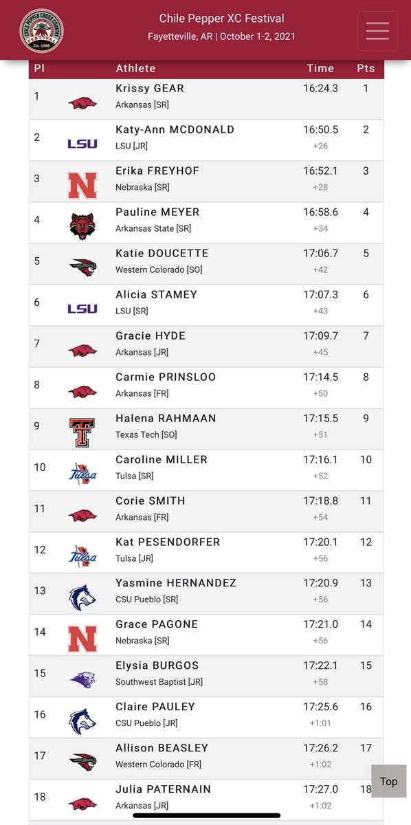 RazorbackTFXC's tweet photo. Team victory for Razorbacks and individual title for Krissy Gear in Chile Pepper Festival

#WPS 🐗 https://t.co/yeKiYOtXSl