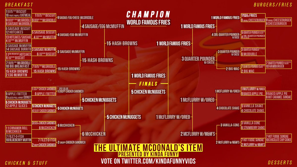 KindaFunnyVids's tweet photo. After one week and 190,600 votes, the World Famous Fries have been named the #UltimateMcDonaldsItem. 

Congratulations, potatoes, and thanks to everyone who voted! https://t.co/qXpNa46YY4