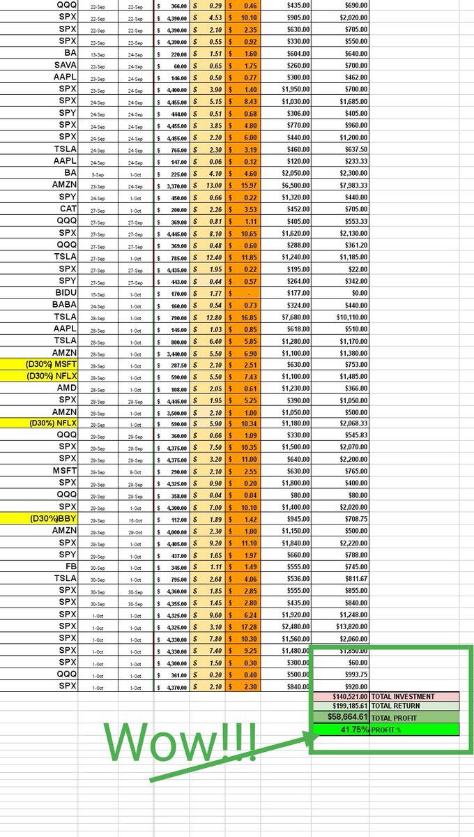 apexgrowthpro's tweet photo. Here you go based on the positioning and size if you have taken all the trade you would come to $41% profit. #powerofcloud #WallStreet again impossible to take all but stjll profitable. https://t.co/zD8hPaxBFa