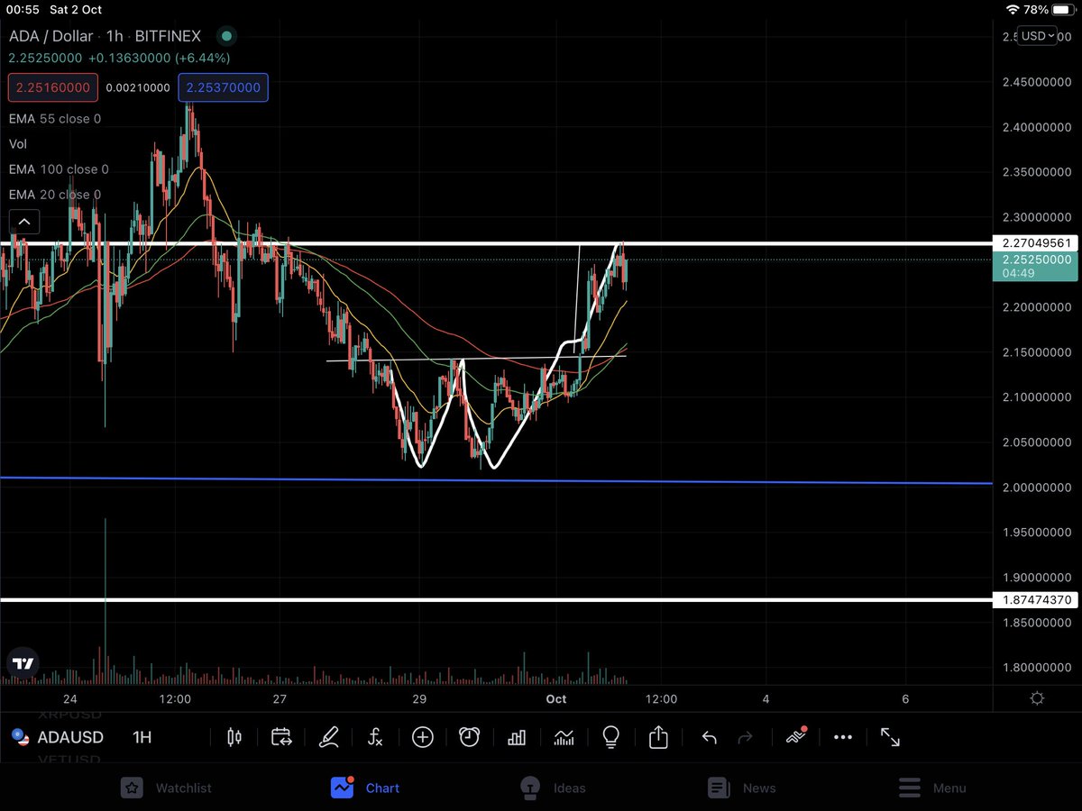 AlphaTraderHQ's tweet photo. #Cardano #Ada W bottom target met! Break this white resistance line and hold as support continuation fail to break it and we are looking at our 5th and final wave to the down side before take off! ๐ #WhenBottom #BullRunAintOverYet #NotFa https://t.co/BqGTtu4NBK