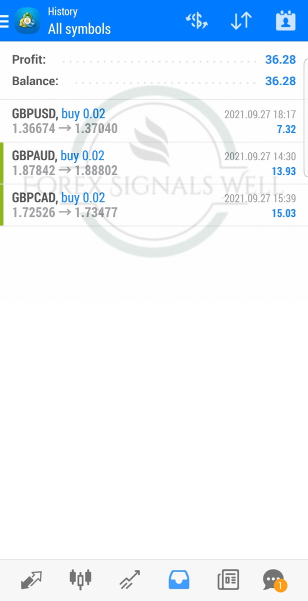 WellForex's tweet image. ⚫ 27 September VIP signals results: 

✅ GBP/USD closed at +37 pips
✅ GBP/AUD hit TP at +96 pips
✅ GBP/CAD hit TP at +95 pips

✅Total: +228 pips

#Forexsignals #Forexmarket #Forextrader #Fxsignals #Forexprofit #trading #forextrading #fx