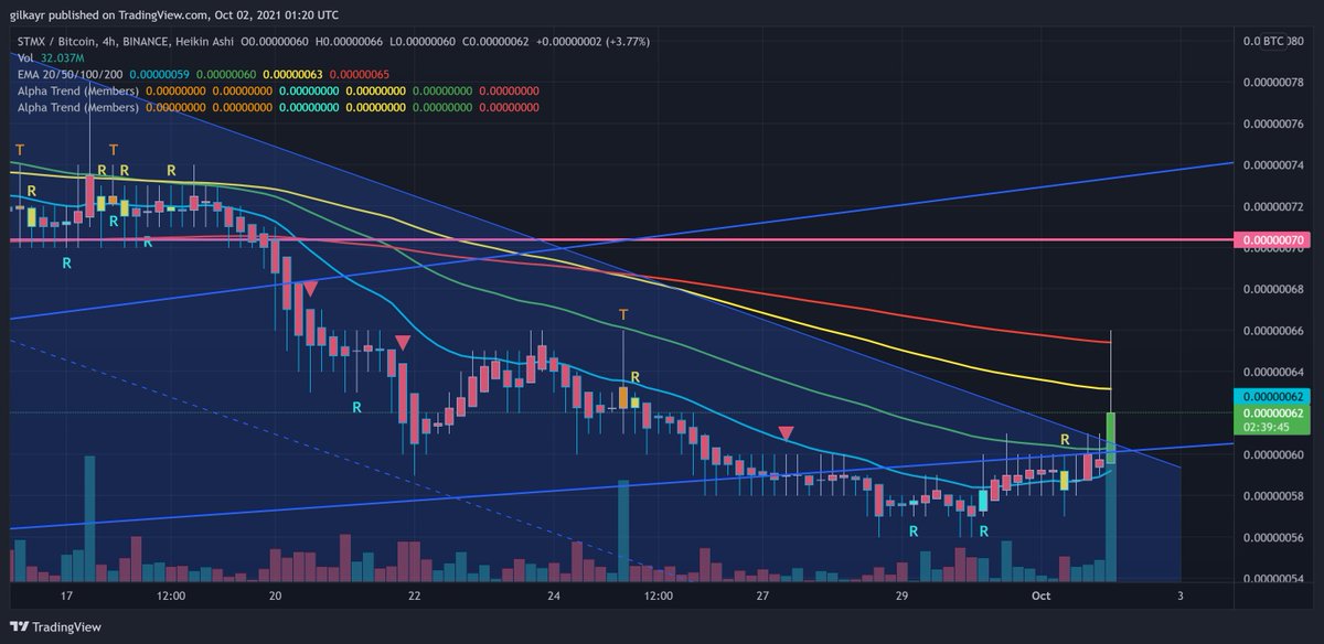 DrRandyGilkayDC's tweet photo. $STMX breaking descending channel and turning green on the uptrend on the 4hr on both the USD and BTC pair 

 BULLISH!!! https://t.co/8xiEI7fH44