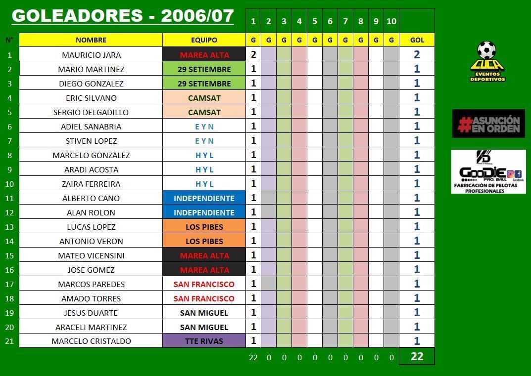 asenesfup's tweet photo. TABLA DE GOLEADORES.

#Fecha1 

Liga Nacional de Fútbol Infantil - ASENESFUP 2.021.

#vivirparaservir https://t.co/pM25luqx4K