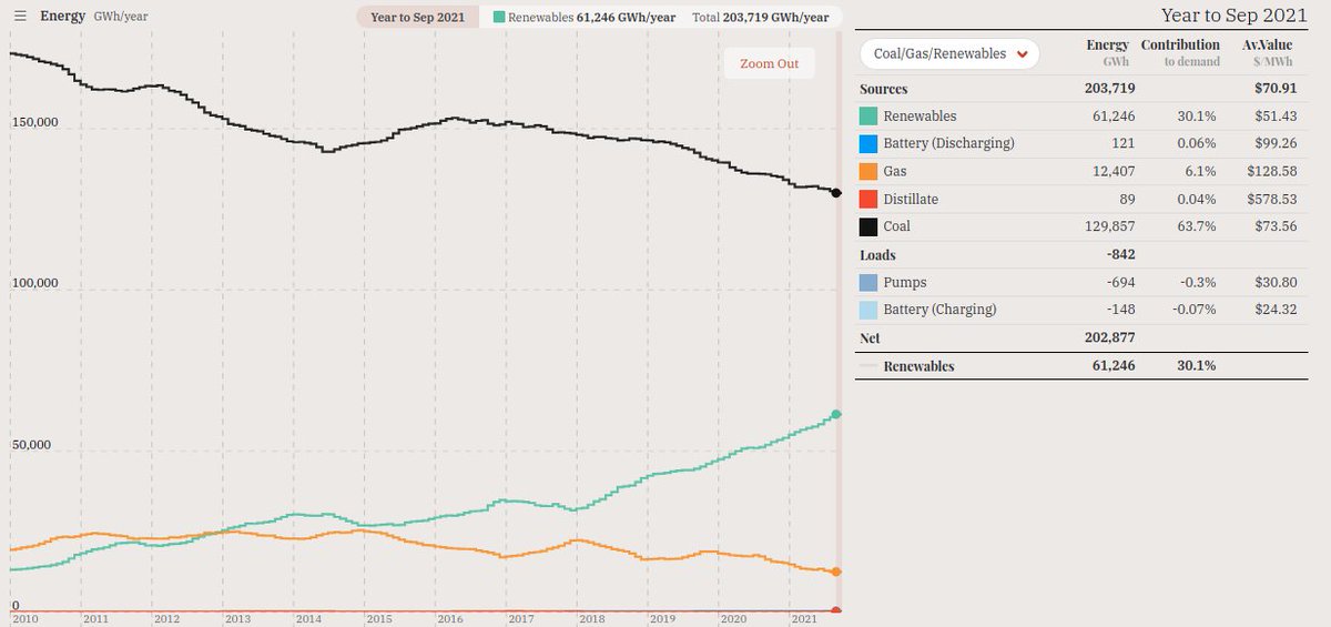 dylanjmcconnell's tweet photo. Renewable Energy has cracked 30% of energy generation over a year in the NEM, for the first time!

#NEMRecords https://t.co/4Xv6WGi8PJ