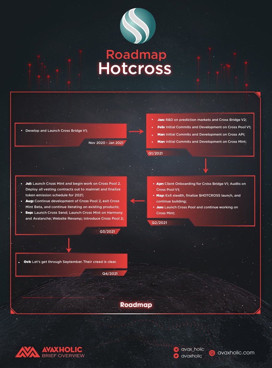 Brief Overview: Hot Cross

<a href="/hotcrosscom/">Hot Cross</a>, a #multichain tool suite, has arrived on @avalancheavax. You can find $HOTCROSS on <a href="/traderjoe_xyz/">Let's F***ing Joe (formerly Trader Joe)</a> now😉

Learn more about them here below!

#AvaxholicBrief #Avalanche #infrastructure #tooling #HOTCROSS $HOTVIP