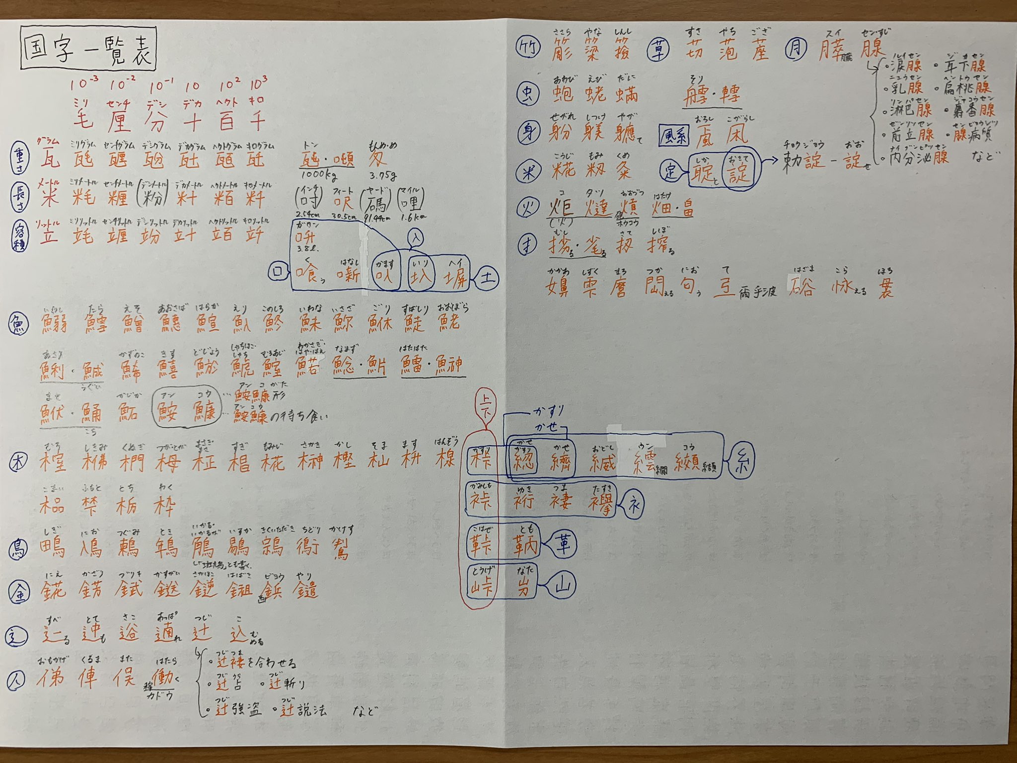 Twitter 上的 おっじ 国字一覧表 完成 最高傑作 W ご参考にどうぞ 漢検1級対策 漢字を楽しもう T Co Qqdae0l5je Twitter Twitter 上的 おっじ 国字一覧表 完成 最高傑作 W ご参考にどうぞ 漢検1級対策 漢字を楽しもう T Co Qqdae0l5je Twitter