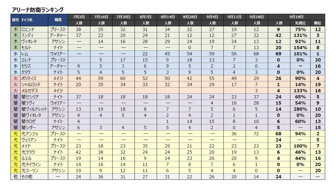 @tyomateee2 詳細です。
また火属性の枠が無くなってきました。。 
