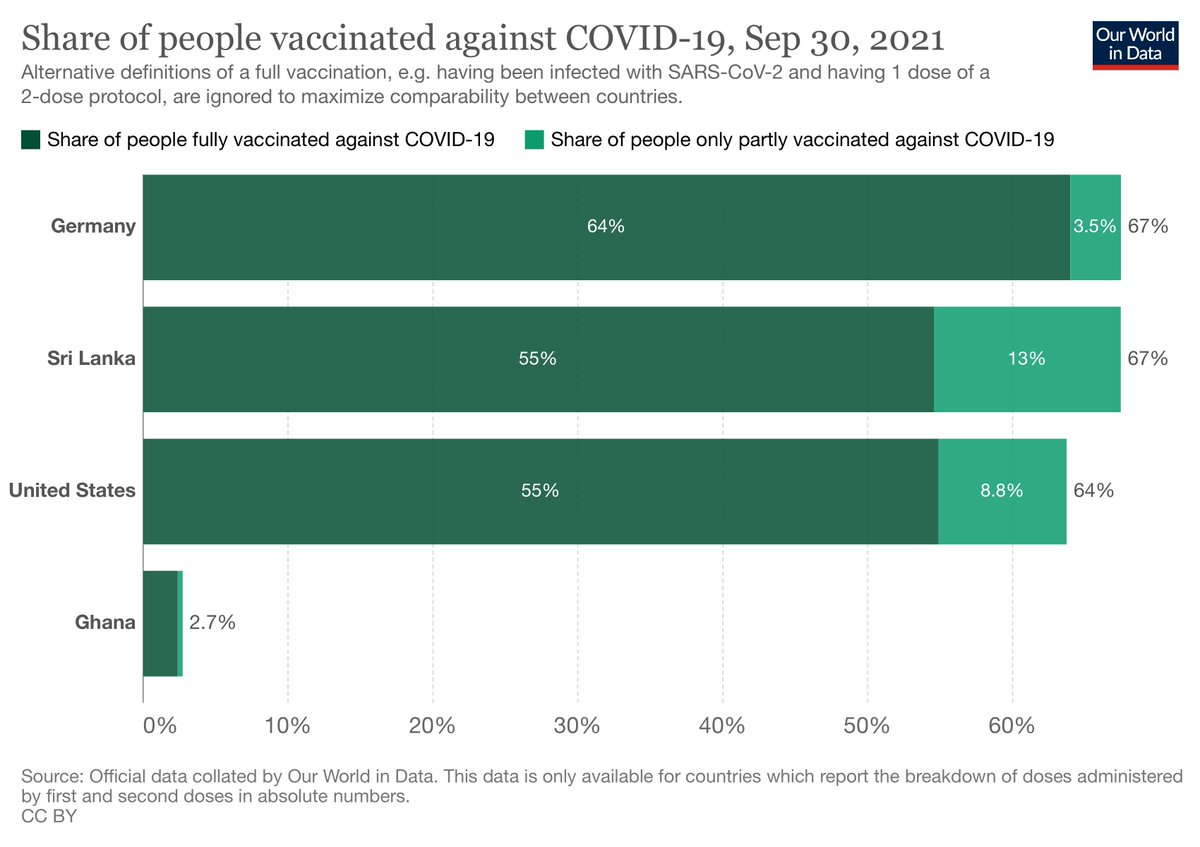 indica's tweet photo. Sri Lanka now has a higher vaccination rate than America and should catch up with Germany soon. The world is still fucked and we need to end vaccine apartheid last year. https://t.co/RMLZ4GLJCz