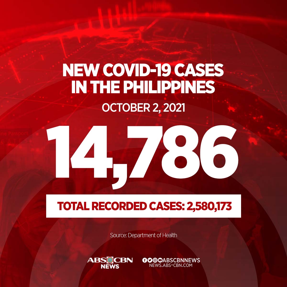 BREAKING: The Philippines logs 14,786 additional coronavirus infections on Saturday, October 2.

Total now at 2,580,173, with 144,061 active cases

164 new deaths; 38,656 total
894 new recoveries; 2,397,456 total

More #COVID19 updates here: news.abs-cbn.com/covid19-watch