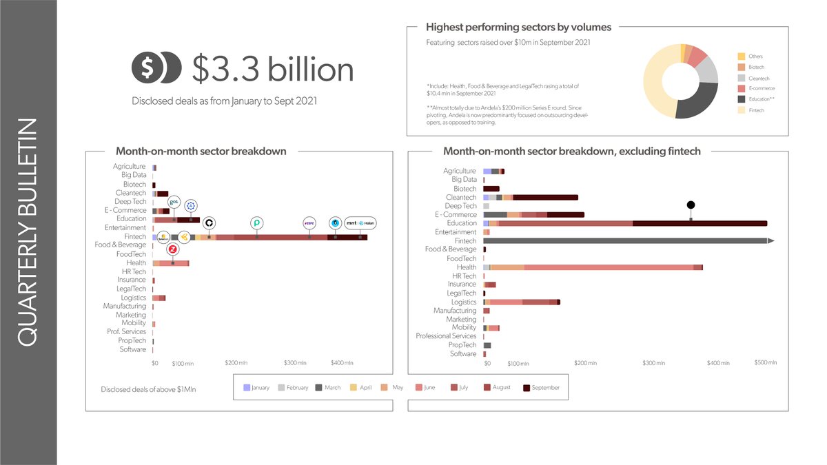 briter_co's tweet photo. #BriterEYE, our monthly newsletter round-up, was out this morning, as Q3 comes to an end and sees #Africa's startup ecosystem rise to new heights: over $3 billion were deployed into #startups active across the continent this year (cont'd). https://t.co/CXBl0yZlLc