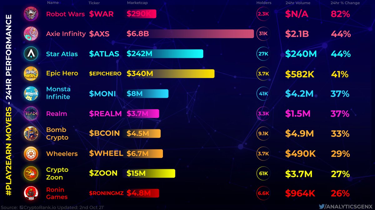 GenxAnalytics's tweet photo. The TOP #NFTGaming #PlayToEarn movers of the last 24hr period 📈🔥

These #BlockchainGame Projects saw the highest surge in price increase in this time, check out the performance below💰👏

$WAR $AXS $ATLAS $EPICHERO $MONI $REALM $BCOIN $WHEEL $ZOON $RONINGMZ #P2E https://t.co/oq4llSGXKA