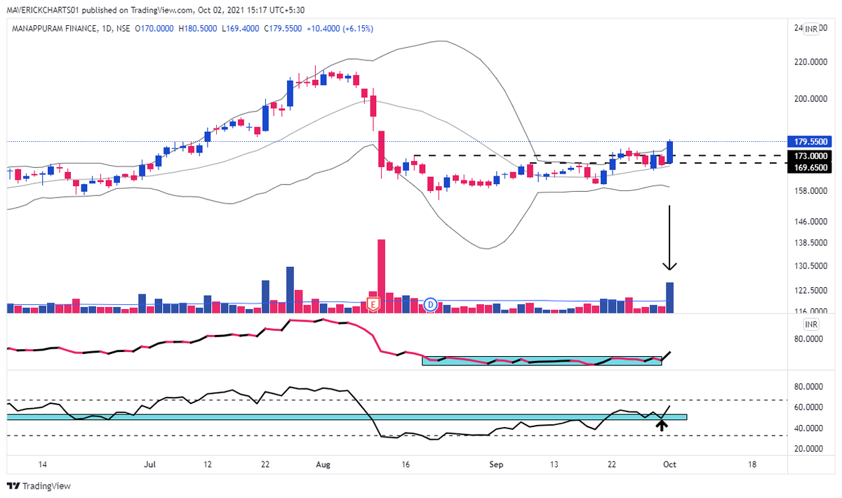 MaverickAmit01's tweet photo. #ManapuuramFinance
#Daily
#RS/#RSI/#Volume Combo !!!
Let's see how it does on the #Probabilty Matrix
#NSE #TradingView #TA https://t.co/96nzj3qFfO