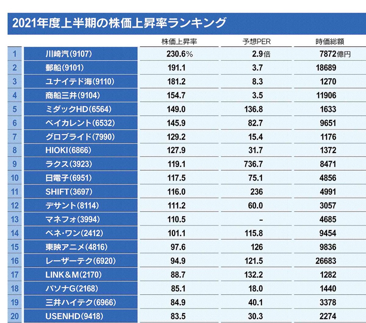 2021年度 上半期の株価上昇率ランキング（時価総額 1000億円以上）