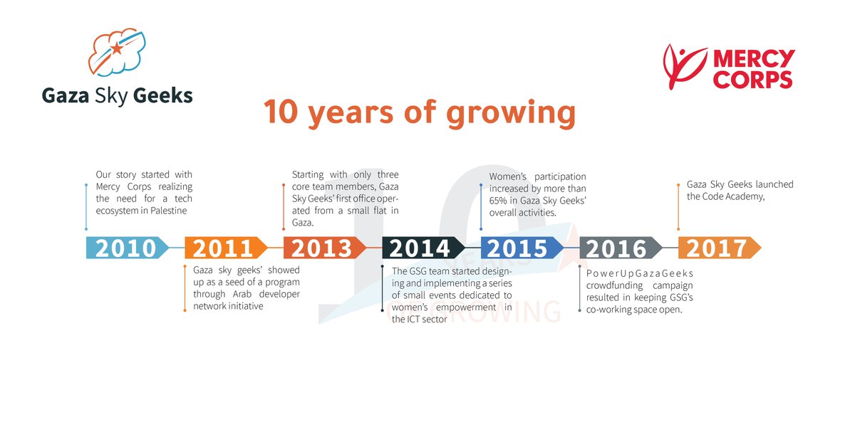 GazaSkyGeeks's tweet photo. Have you ever wondered how did @GazaSkyGeeks, the home of top Palestinian tech talents start?

Gaza Sky Geeks is a program of @mercycorps established in 2011 in collaboration with @Googleorg 

#10yearsofgrowing https://t.co/r6n2PRF2zk
