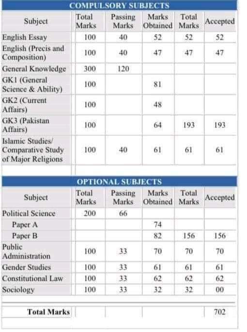FPSC_Islamabad's tweet image. When luck is not favoring you, there will be disappointment but never lose hope and try again only one mark can out you from battlefield of CSS.

Best of luck for next attempt

#css2021
