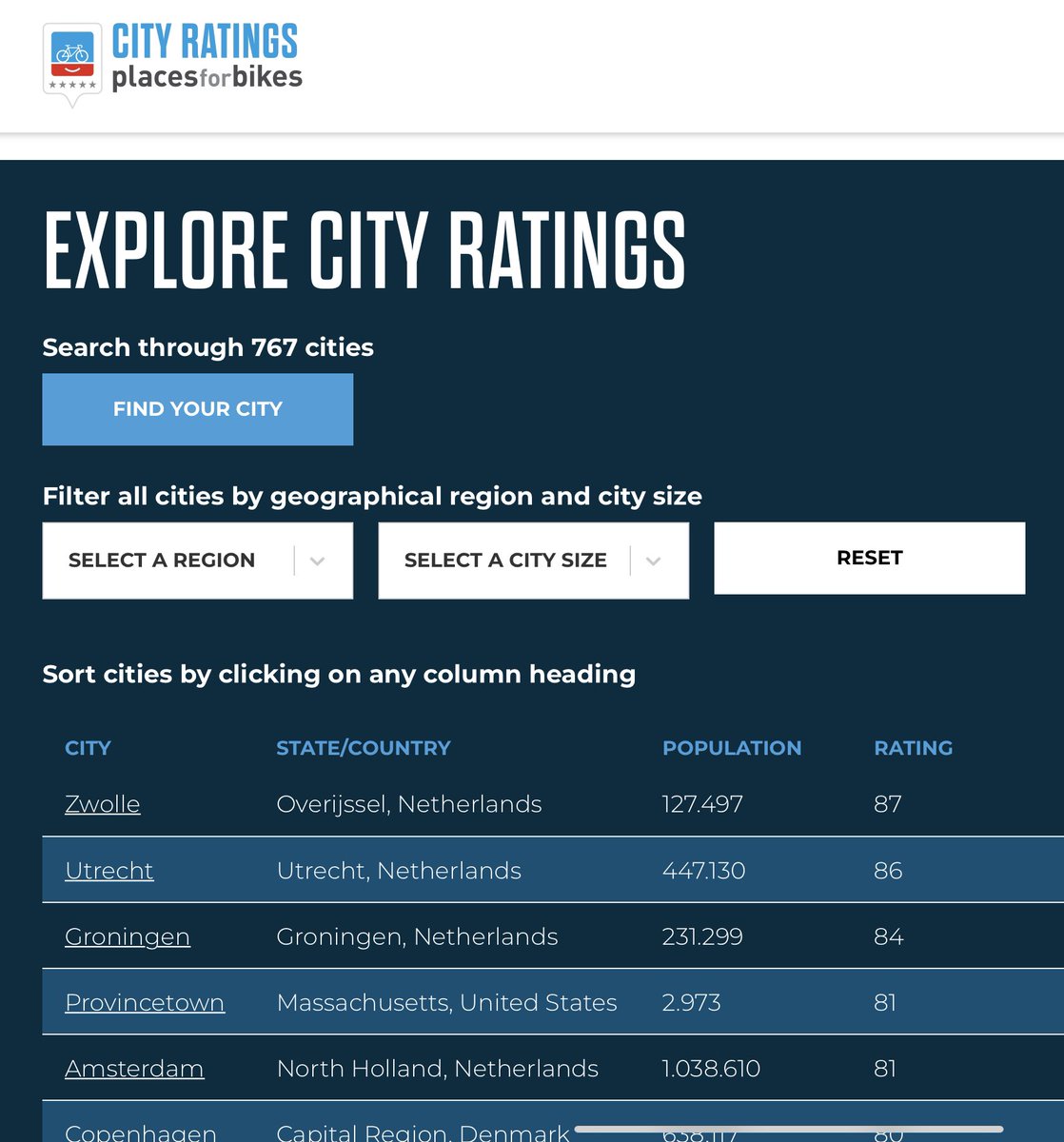 Goedemorgen, supertrotse fietsburgemeester hier!
Zwolle is door <a href="/peopleforbikes/">PeopleForBikes</a> uitgeroepen beste fietsstad van de wereld! 💥
Lees hier alles: cityratings.peopleforbikes.org/ratings