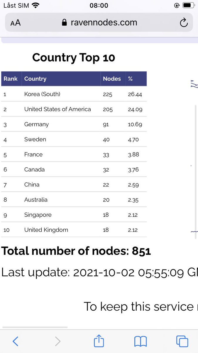 SwedishRaven's tweet photo. Sweden is now in fourth place. Not bad for a small country with only 10 million people. Support the network. #RVN #ravennode #Ravencoin https://t.co/AViftqd3fw