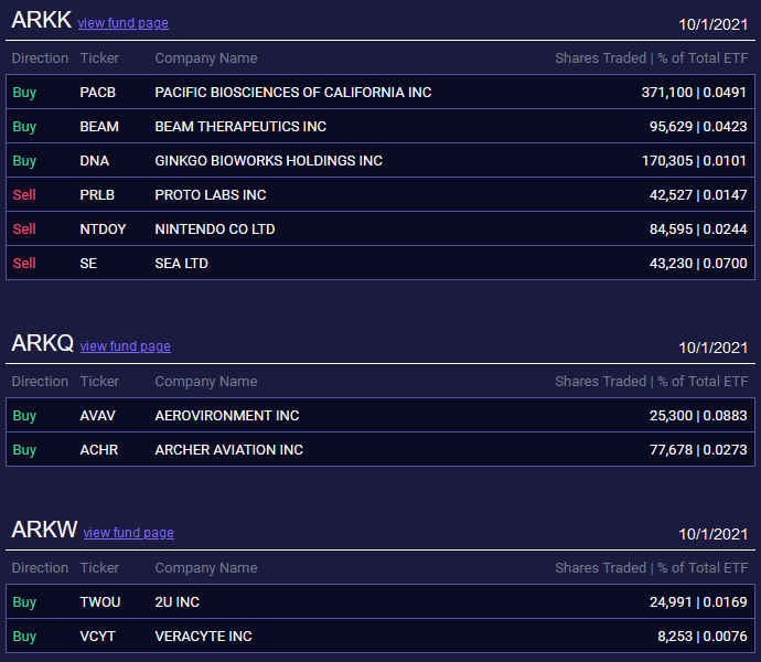 ArkTickers's tweet photo. #ArkInvest trades 1.10.2021.

Buy: $BEAM $SURF $VCYT $PACB $CRSP $AVAV $QSI $PSNL $DNA $ACHR $TWOU

Sell: $SDGR $NTDOY $SE $CDXS $CLLS $SMFR $PRLB https://t.co/NY1JaCTRDM