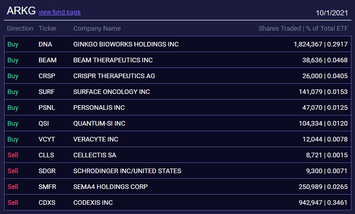 ArkTickers's tweet photo. #ArkInvest trades 1.10.2021.

Buy: $BEAM $SURF $VCYT $PACB $CRSP $AVAV $QSI $PSNL $DNA $ACHR $TWOU

Sell: $SDGR $NTDOY $SE $CDXS $CLLS $SMFR $PRLB https://t.co/NY1JaCTRDM