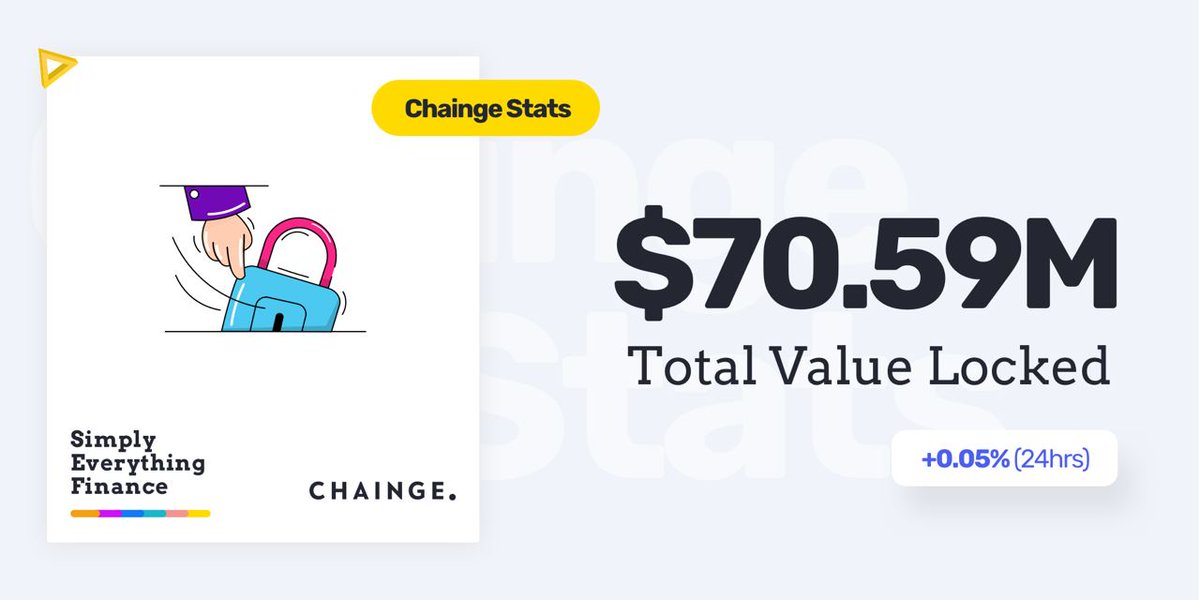 💸 New level achieved! 

🚀 Chainge Finance surpassed $70 million Total Value Locked in LPs

💥 Thank you for trusting us and using the amazing features made possible by the <a href="/FUSIONProtocol/">FUSION 🪢</a> tech

Chainge.app #LiquidityMining
#DeFi #DEX #blockchain #fintech #Crypto