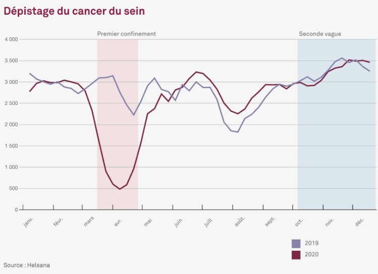 gsaillen's tweet photo. Le dépistage du cancer du sein connaît un retard dû à la pandémie…retard qui n’a pas été rattrapé. La prévention souffre! #OctobreRose #HelsanaReport https://t.co/3kj99tDBfF @Helsana_fr https://t.co/Lw78Vmm26v