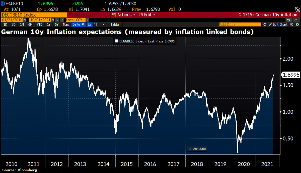 Schuldensuehner's tweet photo. Good Morning from #Germany where inflation expectations keep rising. German 10y breakeven rate rose to 1.7%, the highest level since 2013 after Sep CPI YoY had risen to 4.1%, the highest level since 1993. So market participants are not sure that elevated inflation is transitory. https://t.co/DfHp1gyQqS