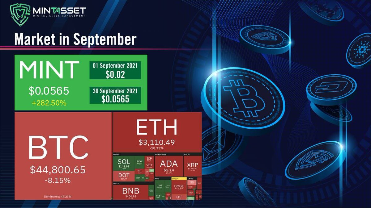 🎉🎉🎉 Congratulation to MINT for the 1st month of market launch with 282.5% growth in September.
💎💎💎 Keep moving forward.
👇👇👇 Trading here:
p2pb2b.io/trade/MINT_USD…

#MINT #Defi