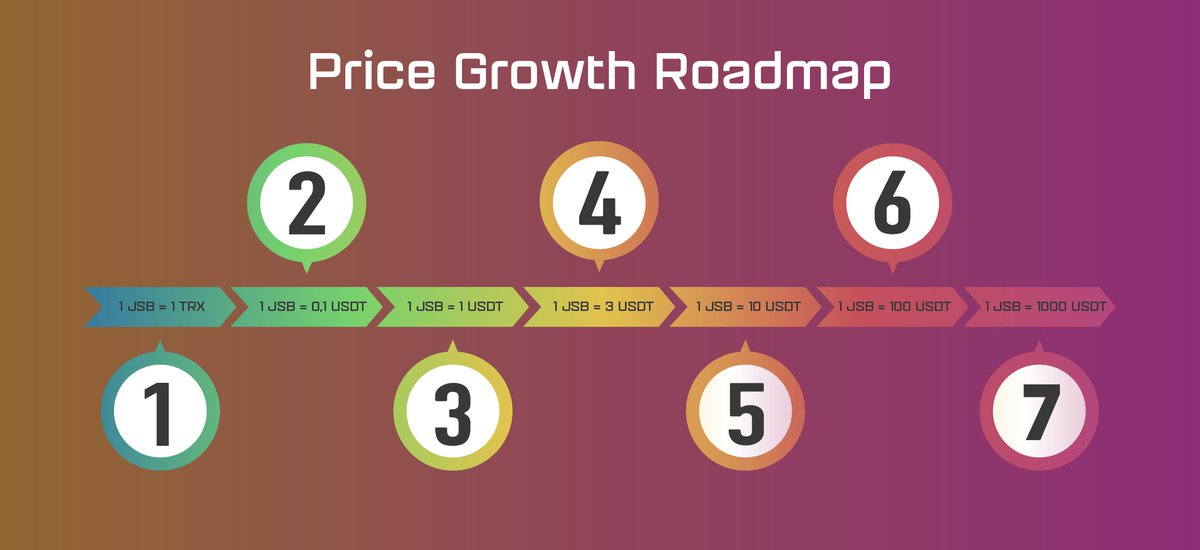 🔥JSB EXPECTED GROWTH
👨🏻‍💻Have you checked our token roadmap?
We are expecting $JSB to grow even more than this!
With lots of plans in hands🚀
#JSB #BSC