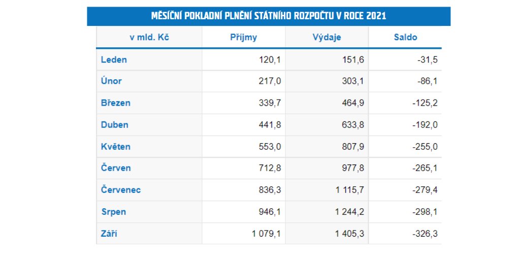 Veřejný dluh ČR neklesá, jen se s růstem ekonomiky trochu sníží jeho poměr k HDP. A letošní deficit navzdory oživení bude větší než loni, v čase covidove recese. Problém do budoucna.