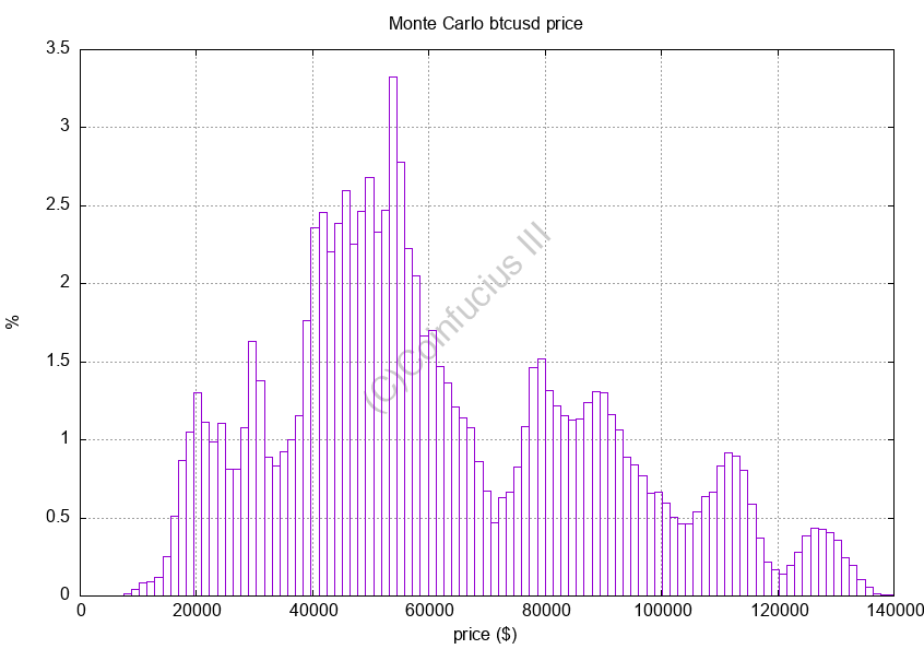 Coinfucius_III's tweet photo. Update of Markov chain Monte Carlo simulation of #BTC #bitcoinprice by 12/31/2021.
Peak around $52.5k getting stronger.
Expected value (statistical sense): $62.5k.
Chance of BTC above $100k: 11.9%. Was 18.2% end of Aug. https://t.co/OQdizt3aqv