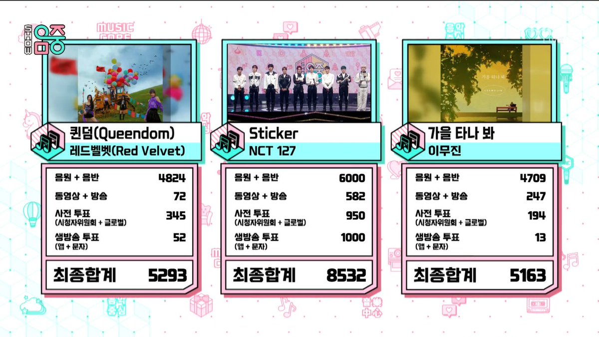 NctGlobalStream's tweet photo. 🥳🥳🥳

WE ARE 1 WIN AWAY TO GET 9 WINS FOR 9 MEMBERS !! 

#Sticker8thWin #NCT127_21thWin
#NCT127_Sticker   #NCT127          
@NCTsmtown_127 https://t.co/xAsjulIlr2