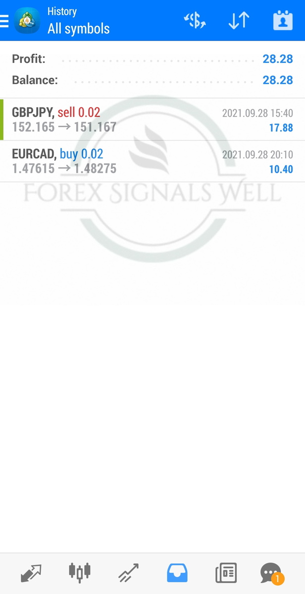 WellForex's tweet image. ⚫ 28 September VIP signals results: 

✅ EUR/CAD closed at +66 pips
✅ GBP/JPY hit TP at +100 pips

✅Total: +166 pips

#Forexsignals #Forexmarket #Forextrader #Fxsignals #Forexprofit #trading #forextrading #fx
