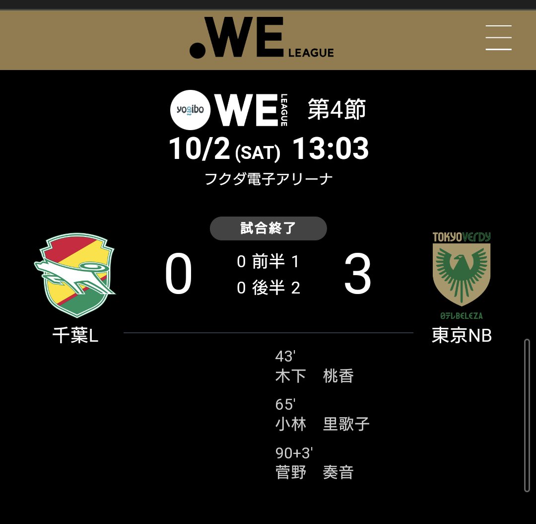 JLEAGUECHAMPION's tweet photo. 今年47回目のサッカー観戦、今日は #フクアリ でWEリーグ #ジェフレディースvsベレーザ を観ました。後半危ないシーンもありましたが、終始ベレーザがボールを支配し圧勝。WEリーグは上位と下位で大部 実力に差があると実感した試合でした。#WEリーグ #ベレーザ #般若β https://t.co/Zcv4mbYNVD