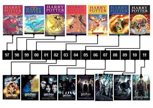 Harry Potter movies in order, Chronological and release order