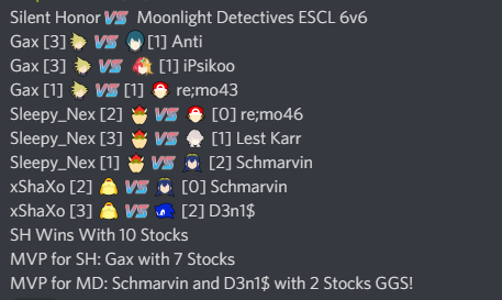 Die letzten 3 Crewbattles liefen sehr gut, vor allem mit Hilfe von den MVP's <a href="/davez_ssb/">davez</a>, @GaxSSB und <a href="/PAINaciousD/">PAINaciousD</a>. Weiter so!