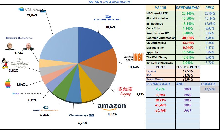 Edugolfovr6's tweet photo. Pues asi queda #micartera a 02-10-2021.
La idea es ampliar al máximo #etfmsciworld,#globaldominion y #nbi,  y  para cumplir con el peso que quiero, 30%-20%-20% respectivamente, pero sin prisa, mientras sigo acumulando liquidez.
Veremos que nos depara este final de año¡ https://t.co/qf7VsnAkFj
