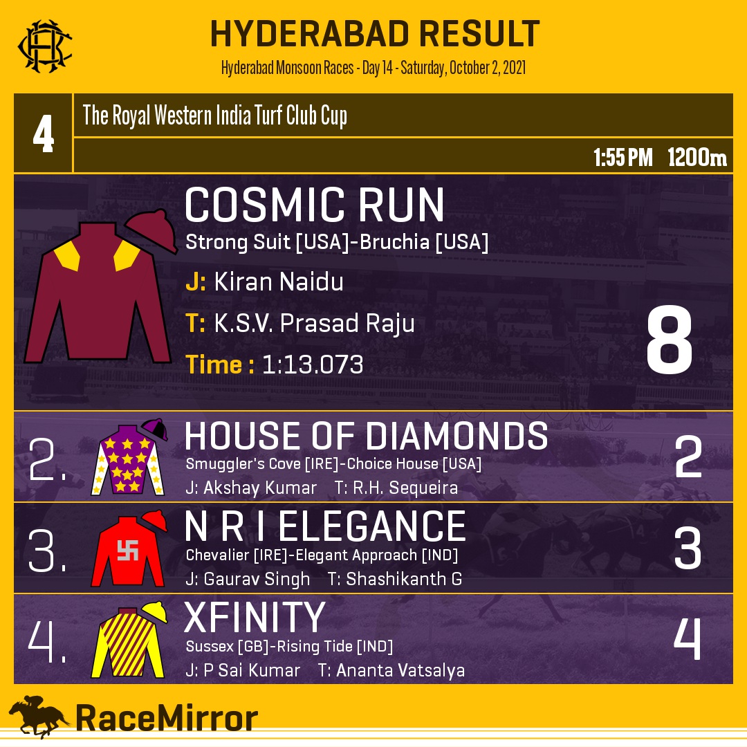 RaceMirror's tweet photo. Hyderabad: Race 4
.
1️⃣ COSMIC RUN

J: Kiran Naidu
T: K.S.V. Prasad Raju
.
2️⃣ House Of Diamonds
3️⃣ N R I Elegance
4️⃣ Xfinity
.
.
#CosmicRun #KiranNaidu #KSVPrasadRaju #Hyderabad #HorseRacing #HyderabadRaces #Hrc #IndianRacing #RaceMirror https://t.co/FHsgEEybEF