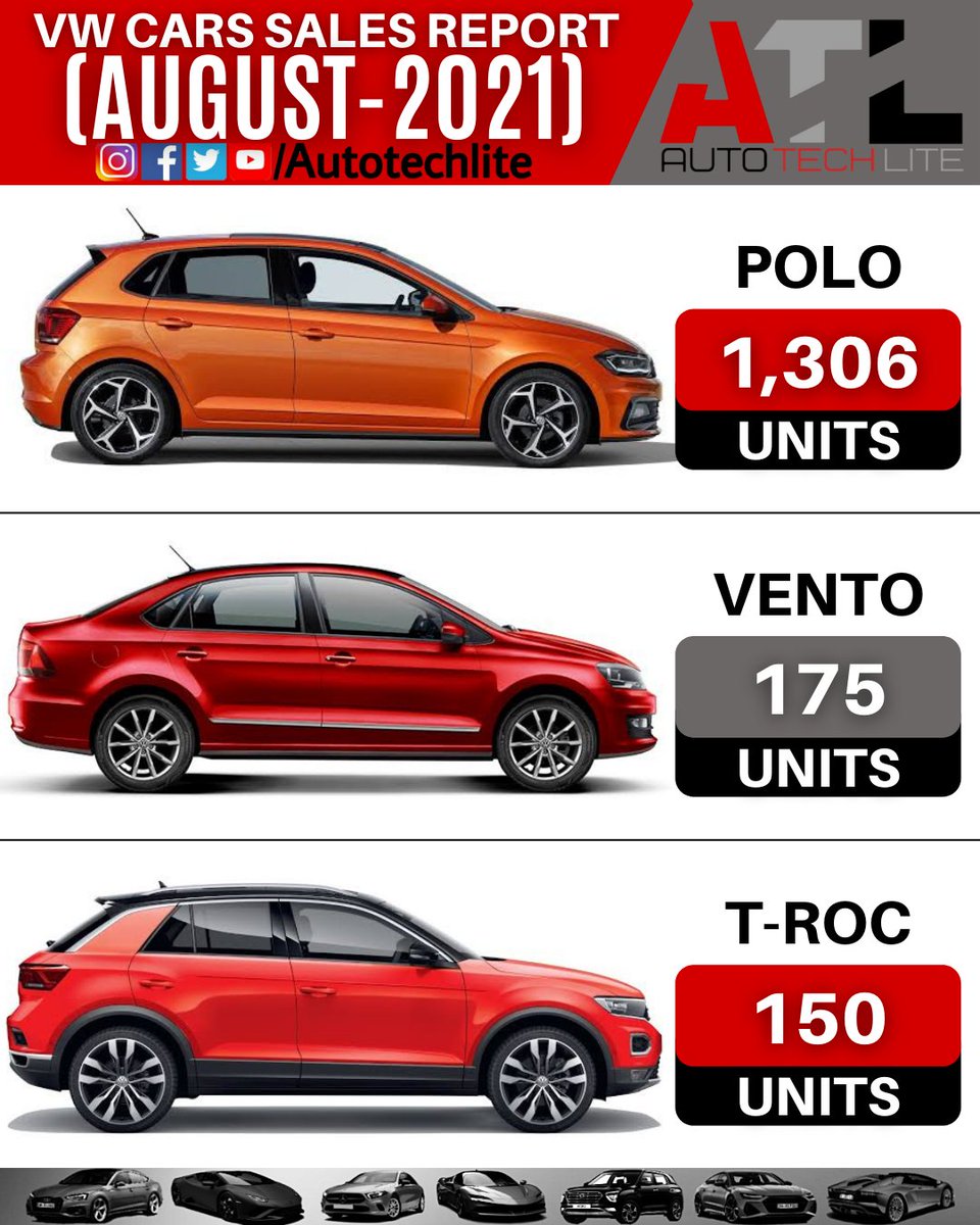 #volkswagen cars sales report #august2021
.
.
@autotechlite ⬅️⬅️⬅️🇮🇳🇮🇳🇮🇳 follow us for daily automotive posts & updates
.
.
#vw #volks #wagen #polo #vento #troc #vwpolo #vwvento #vwvanlife #vwlove #vwtroc #vwlovers #vwdaily #vwclassic #vwlifestyle #vwclub #vwcar #vwcars #cars24