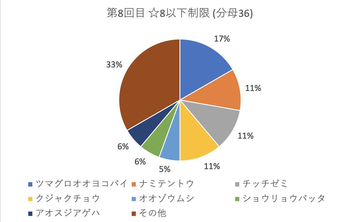 ろっちょ 虫と音楽 On Twitter 用事あったので集計が遅れてしまいましたが今回のai 1の使用率です レアリティ真ん中 やや高めなムシを使い お助けを低コストにするような動きが見られました 低コストでお助けの攻撃upはこのルールでは重宝されているのだろうか