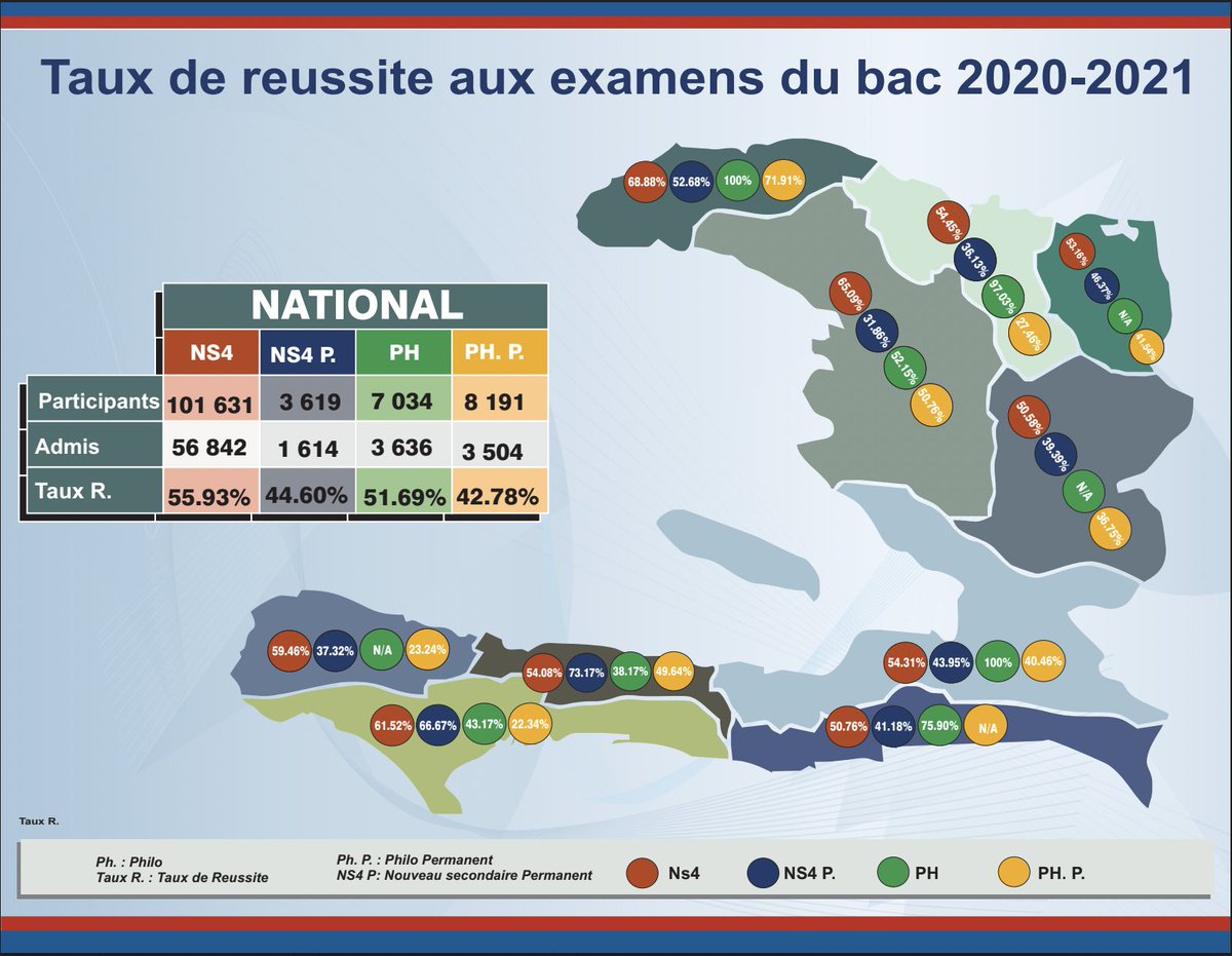 nesmymanigat's tweet photo. 115 ans du baccalauréat traditionnel Rhéto-Philo, initié sous Nord Alexis en 1906-1907 se terminent. 95% des bacheliers ont basculé vers le curriculum du nouveau secondaire, selon les #12mesures. Urgent de reprendre le #PermisdEnseigner, les formations #APC et le #PacteEducation https://t.co/nUMEDSNoYS